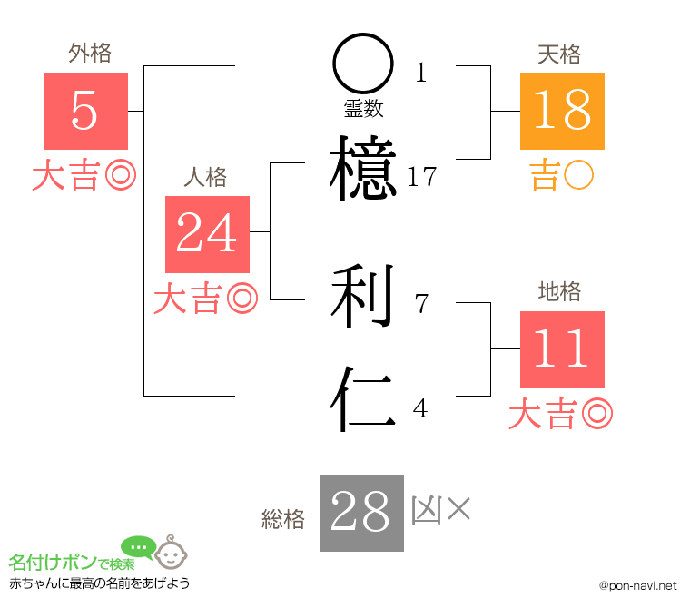 檍 利仁さんの姓名判断結果