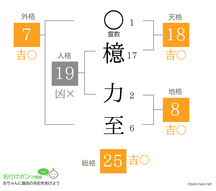 檍 力至さんの姓名判断結果
