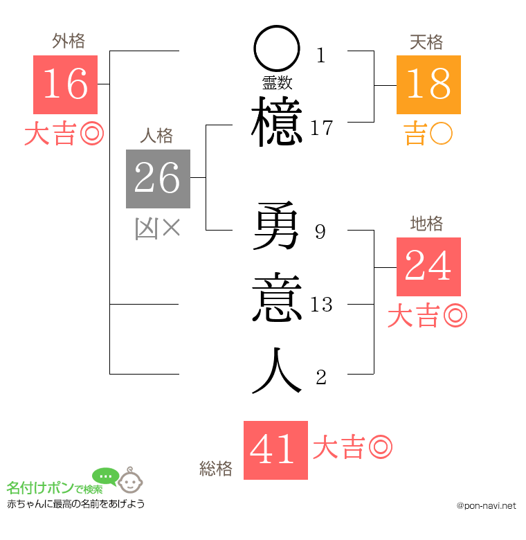 檍 勇意人さんの姓名判断結果