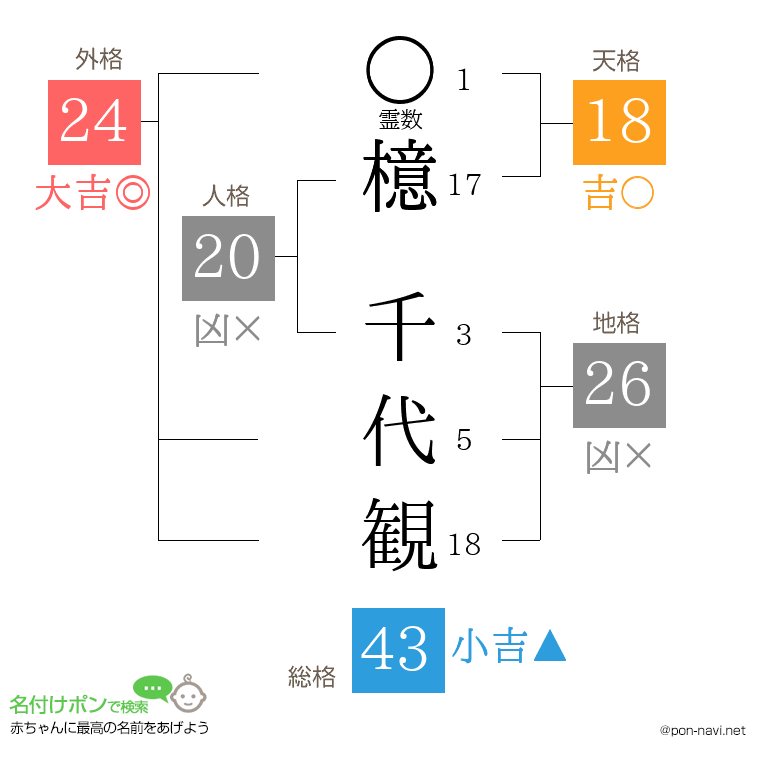 檍 千代観さんの姓名判断結果