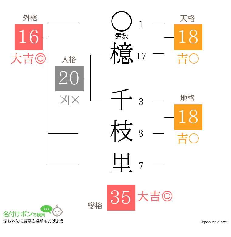 檍 千枝里さんの姓名判断結果