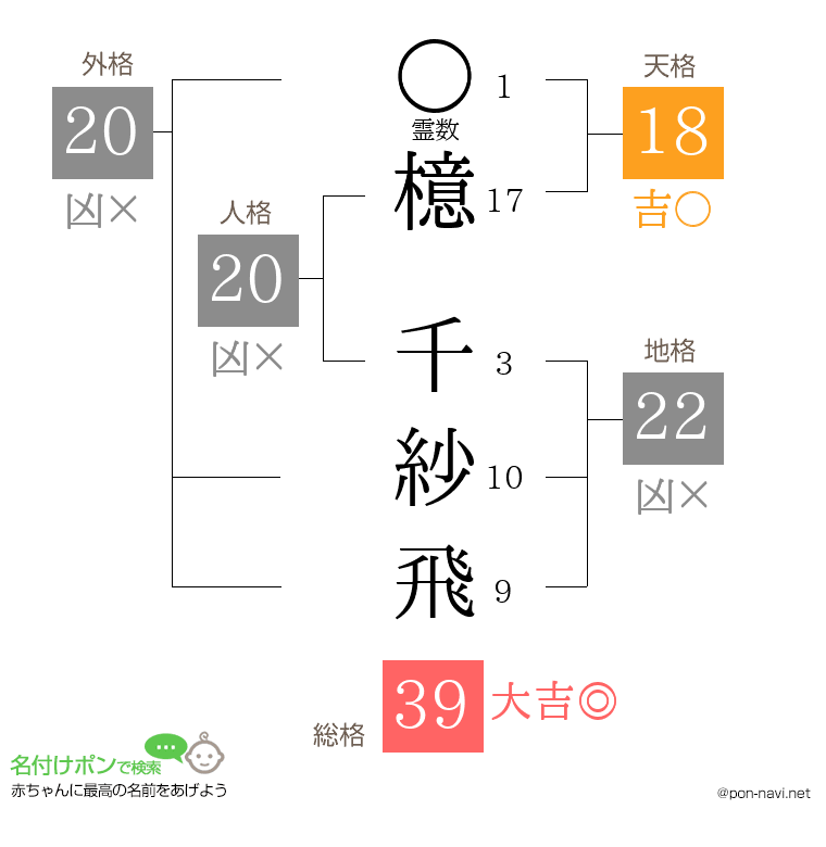 檍 千紗飛さんの姓名判断結果