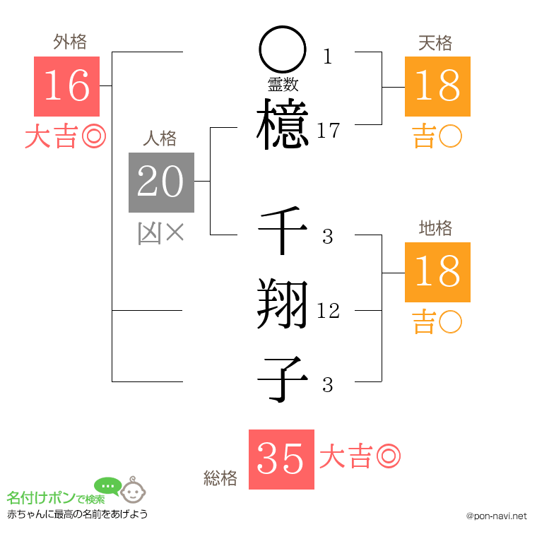 檍 千翔子さんの姓名判断結果