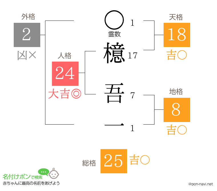 檍 吾一さんの姓名判断結果