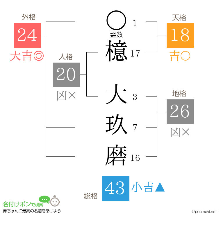 檍 大玖磨さんの姓名判断結果