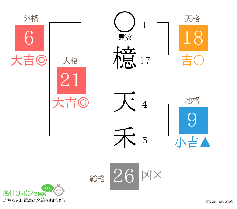 檍 天禾さんの姓名判断結果