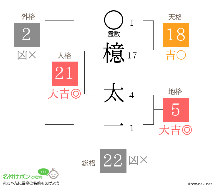檍 太一さんの姓名判断結果
