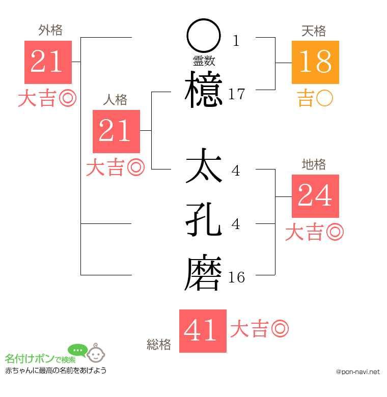 檍 太孔磨さんの姓名判断結果