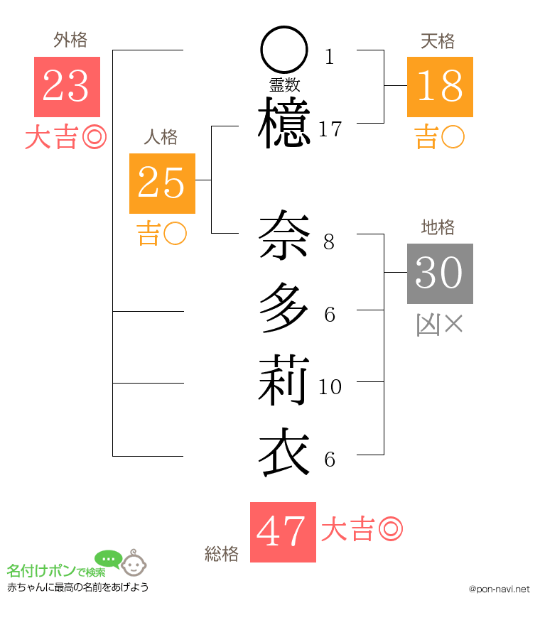 檍 奈多莉衣さんの姓名判断結果