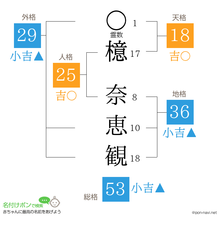 檍 奈恵観さんの姓名判断結果