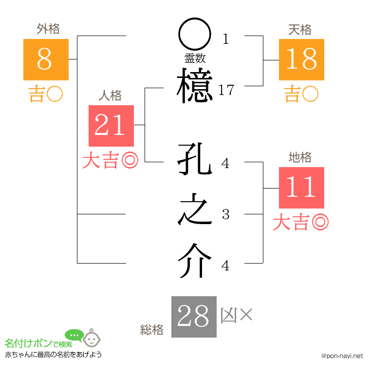 檍 孔之介さんの姓名判断結果