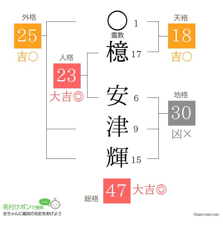 檍 安津輝さんの姓名判断結果