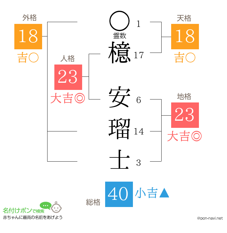 檍 安瑠士さんの姓名判断結果