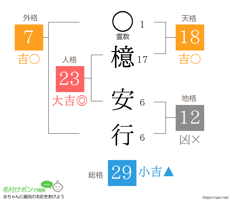 檍 安行さんの姓名判断結果