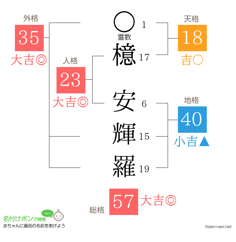 檍 安輝羅さんの姓名判断結果