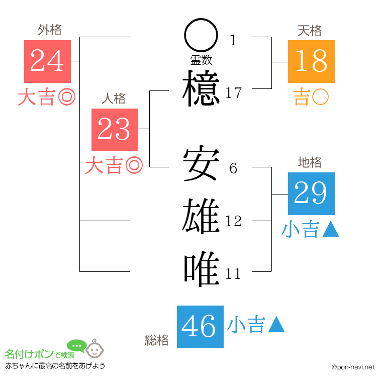 檍 安雄唯さんの姓名判断結果