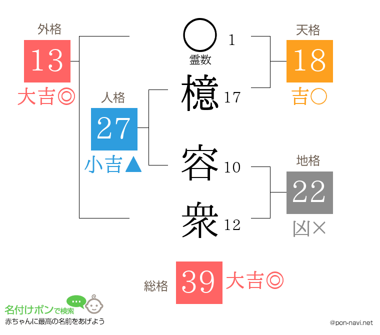 檍 容衆さんの姓名判断結果