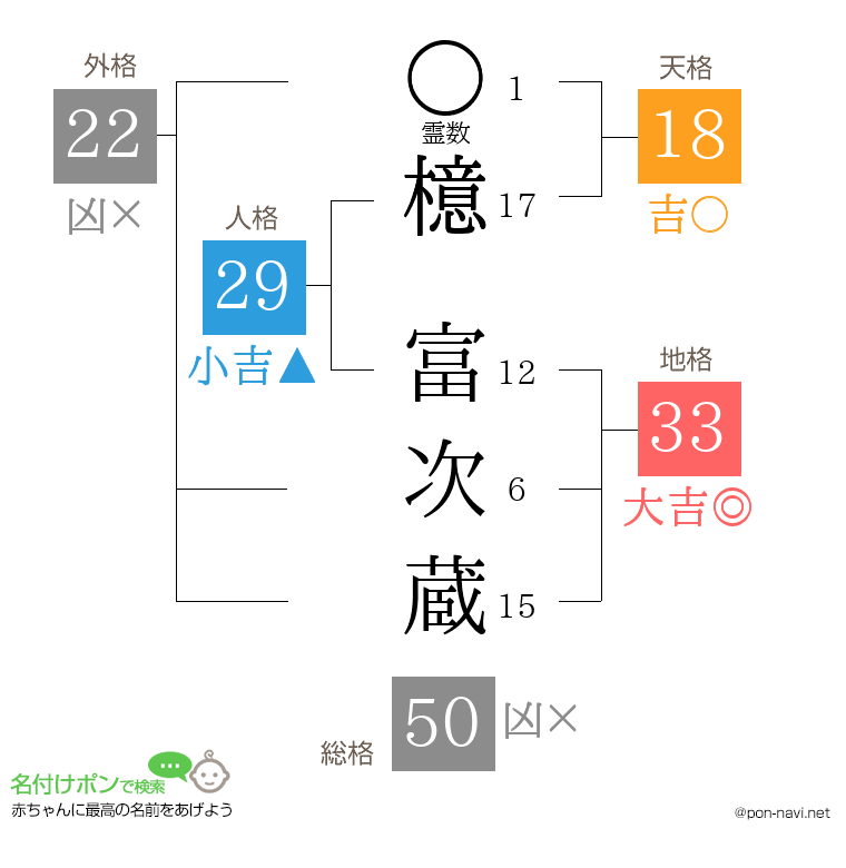 檍 富次蔵さんの姓名判断結果
