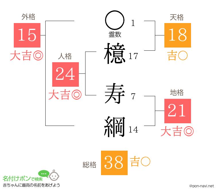 檍 寿綱さんの姓名判断結果