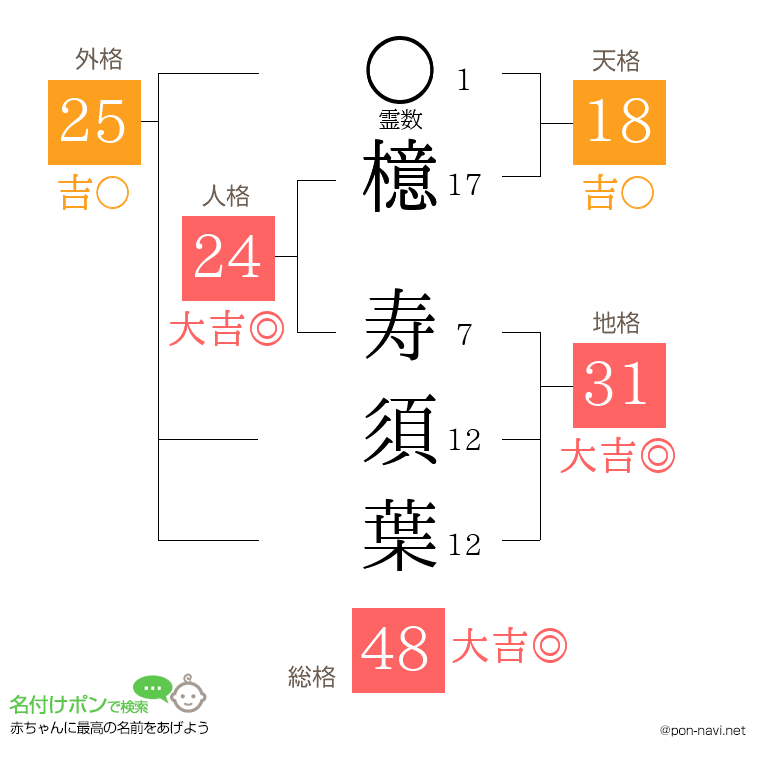 檍 寿須葉さんの姓名判断結果