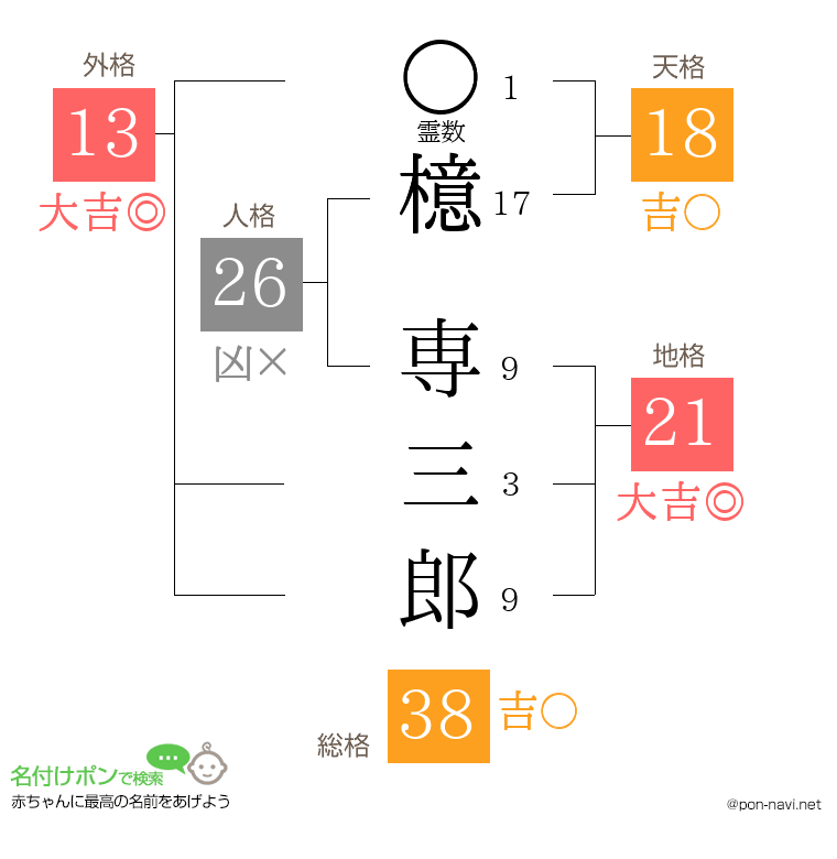 檍 専三郎さんの姓名判断結果