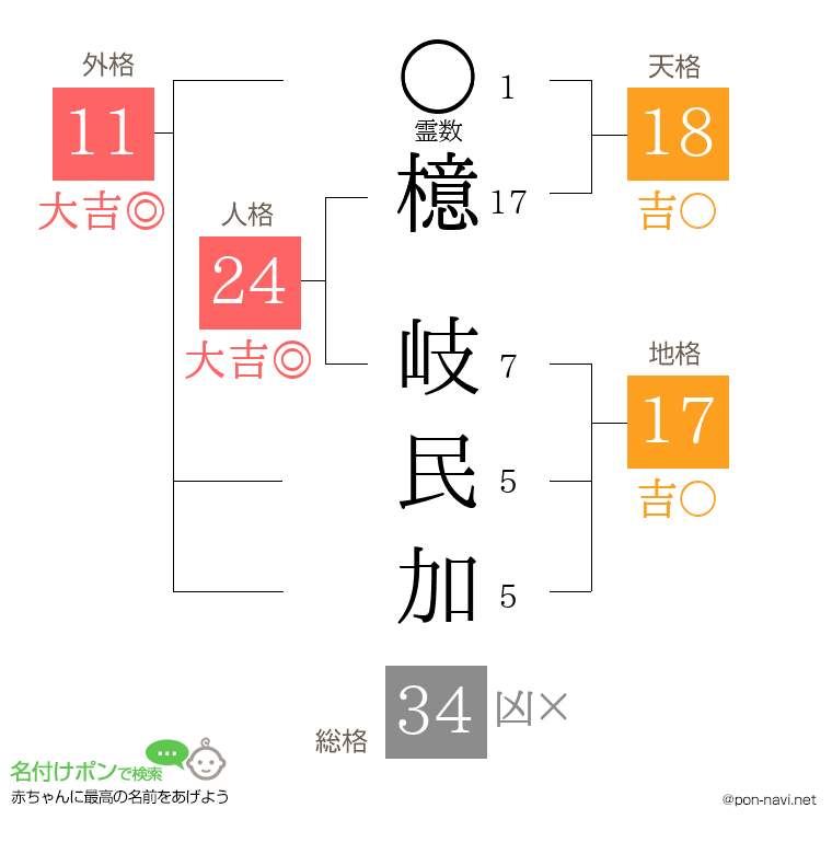 檍 岐民加さんの姓名判断結果