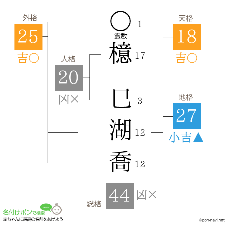 檍 巳湖喬さんの姓名判断結果