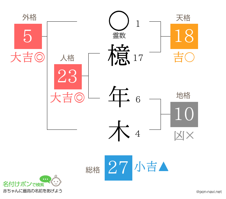 檍 年木さんの姓名判断結果