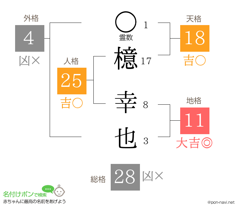 檍 幸也さんの姓名判断結果