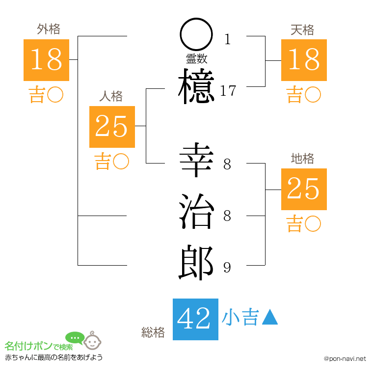檍 幸治郎さんの姓名判断結果
