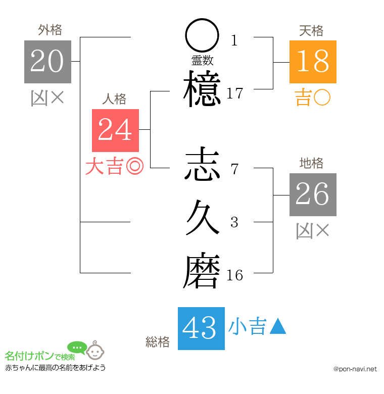 檍 志久磨さんの姓名判断結果