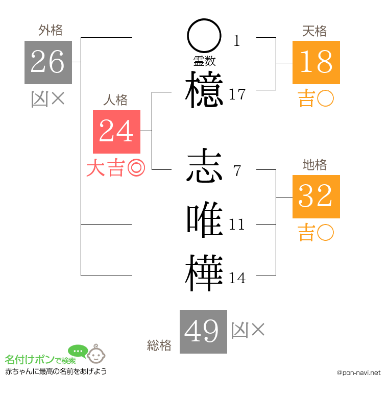 檍 志唯樺さんの姓名判断結果