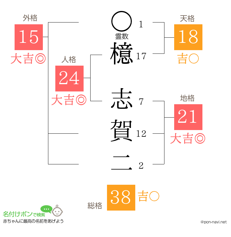 檍 志賀二さんの姓名判断結果