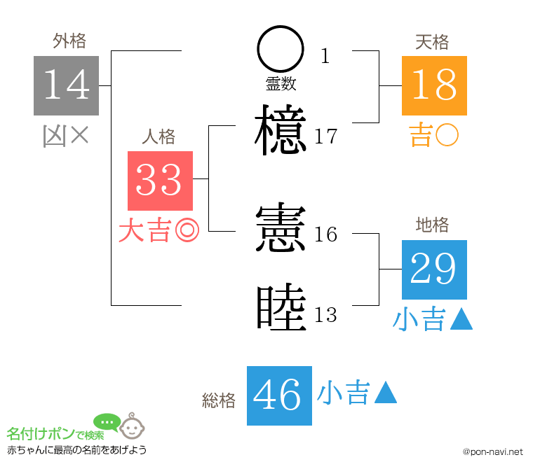 檍 憲睦さんの姓名判断結果