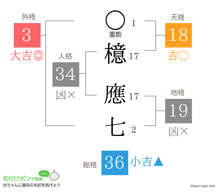 檍 應七さんの姓名判断結果
