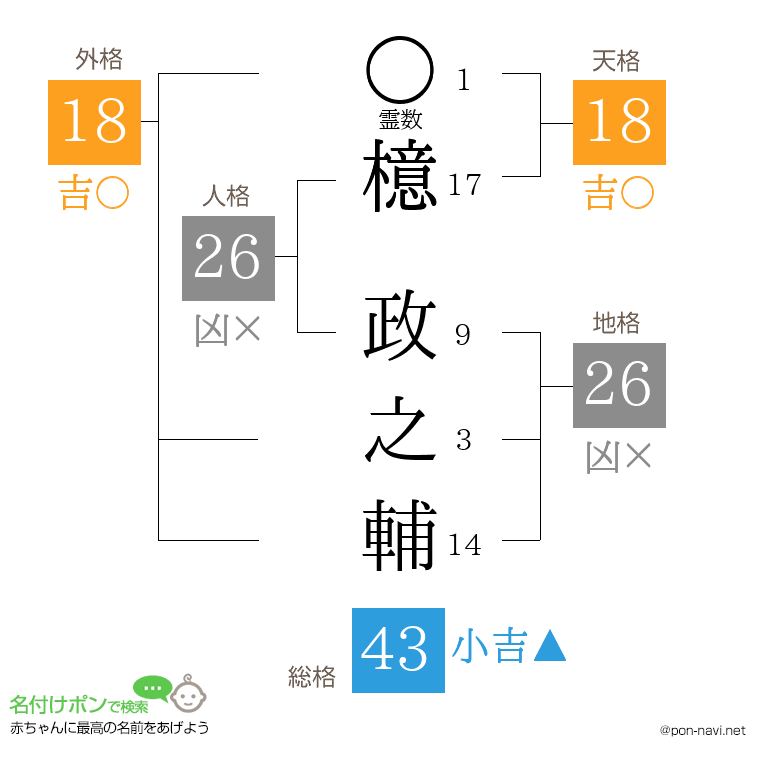 檍 政之輔さんの姓名判断結果