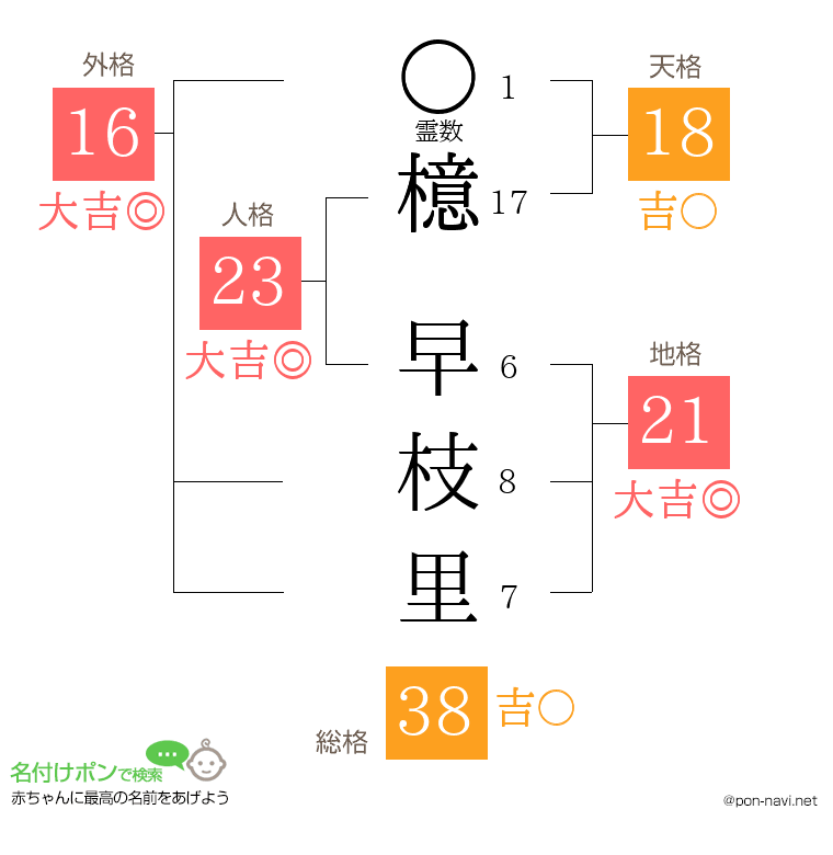檍 早枝里さんの姓名判断結果