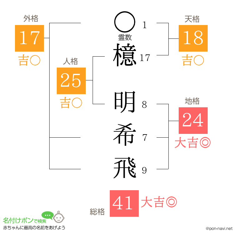 檍 明希飛さんの姓名判断結果