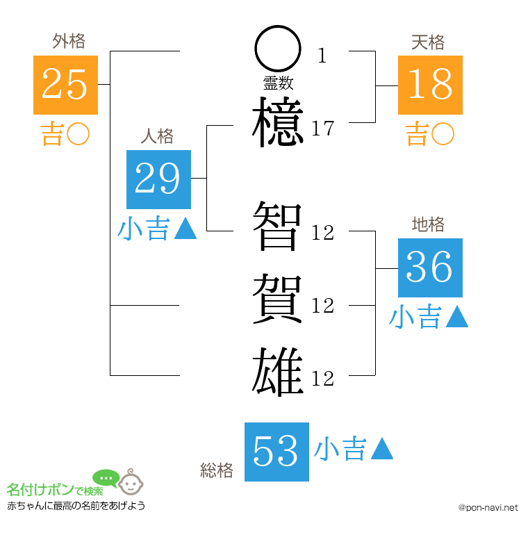 檍 智賀雄さんの姓名判断結果