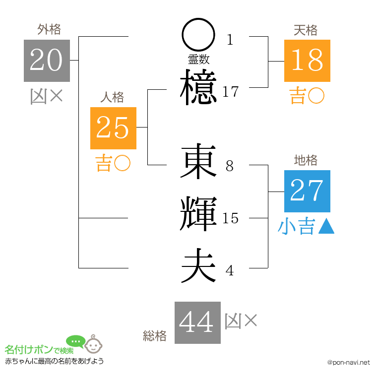 檍 東輝夫さんの姓名判断結果