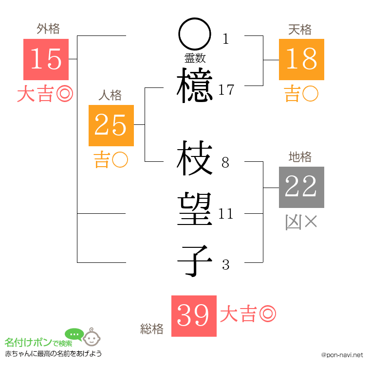 檍 枝望子さんの姓名判断結果