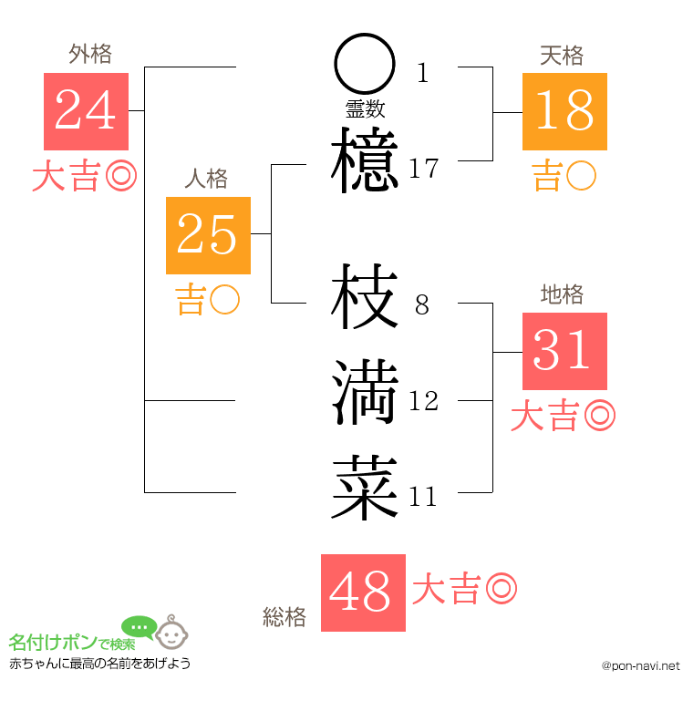 檍 枝満菜さんの姓名判断結果