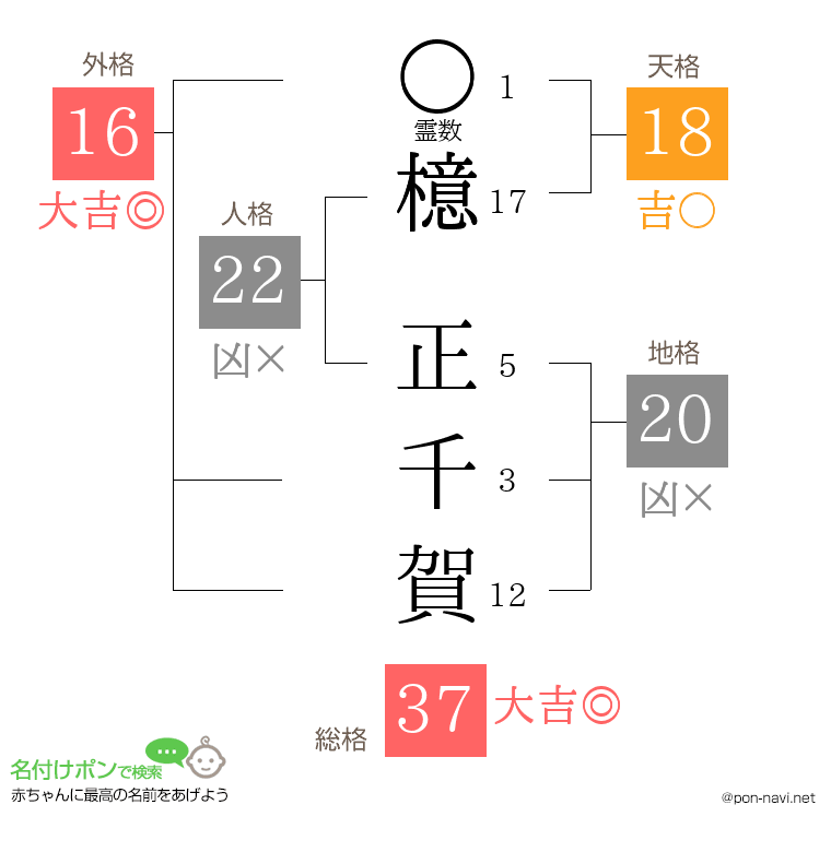 檍 正千賀さんの姓名判断結果