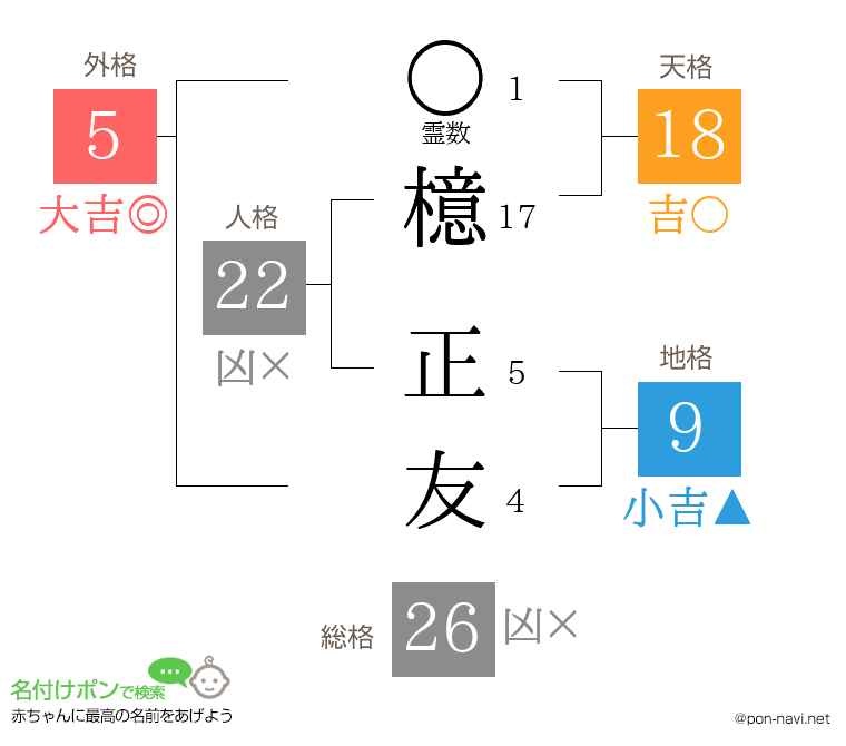 檍 正友さんの姓名判断結果