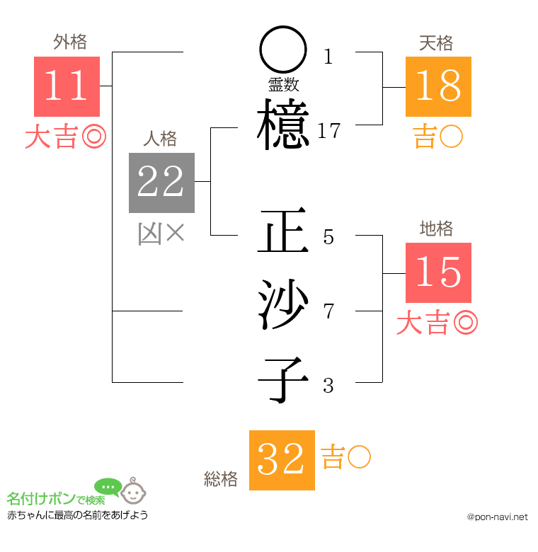 檍 正沙子さんの姓名判断結果