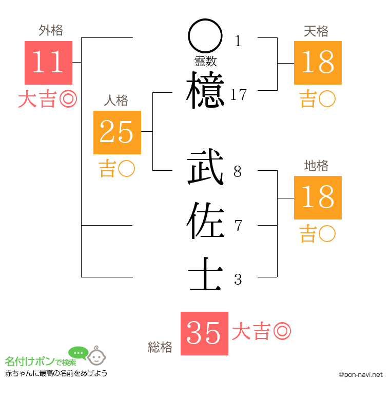 檍 武佐士さんの姓名判断結果