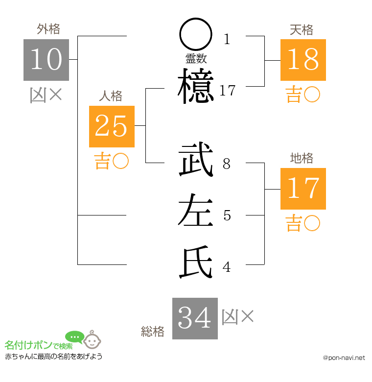 檍 武左氏さんの姓名判断結果