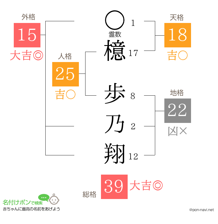 檍 歩乃翔さんの姓名判断結果
