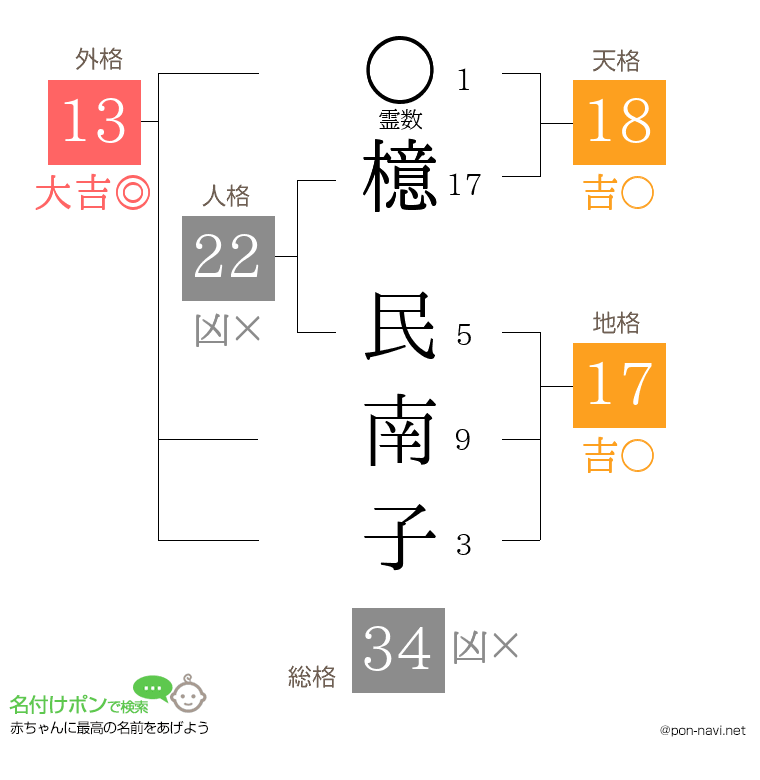 檍 民南子さんの姓名判断結果