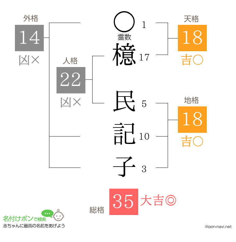 檍 民記子さんの姓名判断結果